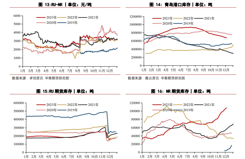 关联品种橡胶合成橡胶所属公司：华泰期货