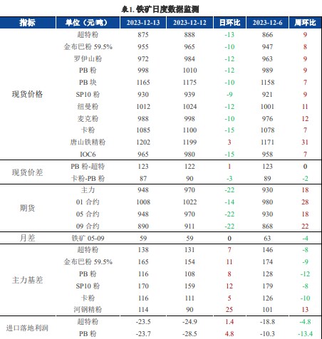 关联品种螺纹钢铁矿石所属公司：兴证期货