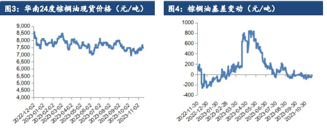 关联品种棕榈油豆油菜籽油所属公司：建信期货