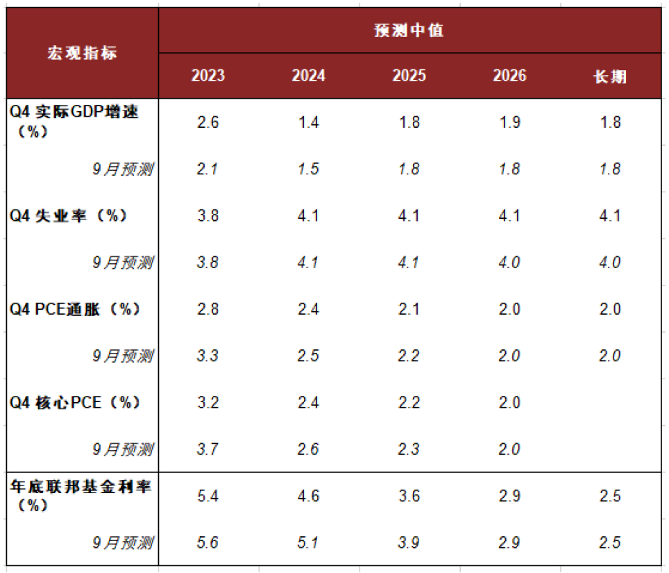 资料来源：美联储，中金公司研究部