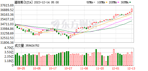 K图 DJIA_0