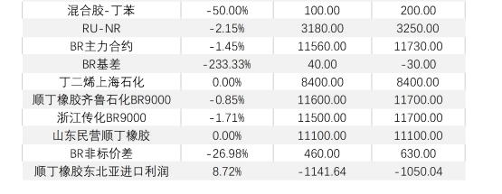 关联品种橡胶合成橡胶所属公司：华泰期货