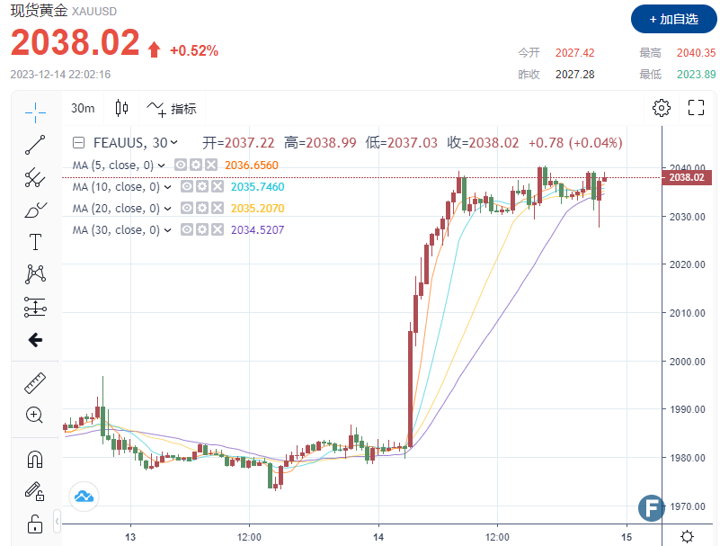 美11月零售数据意外走强，金价仍在2040附近窄幅波动(图1)