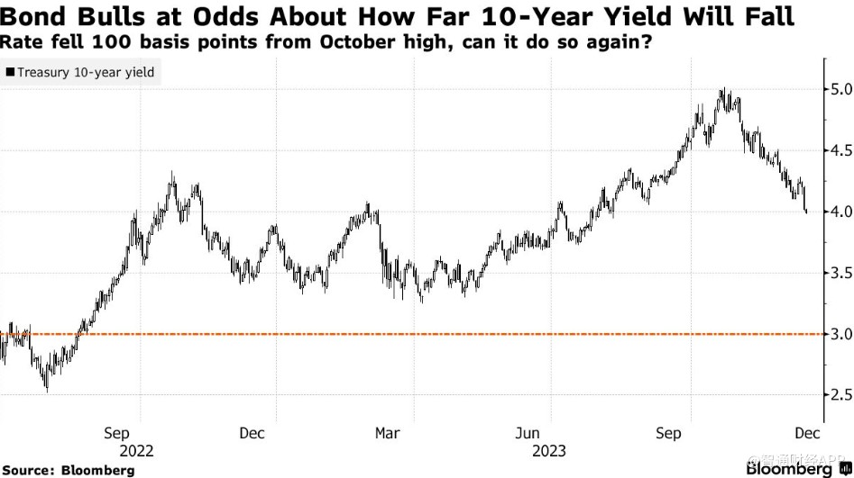 10年期美债收益率已较10月高点下跌100个基点
