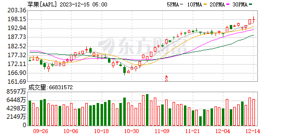 K图 AAPL_0