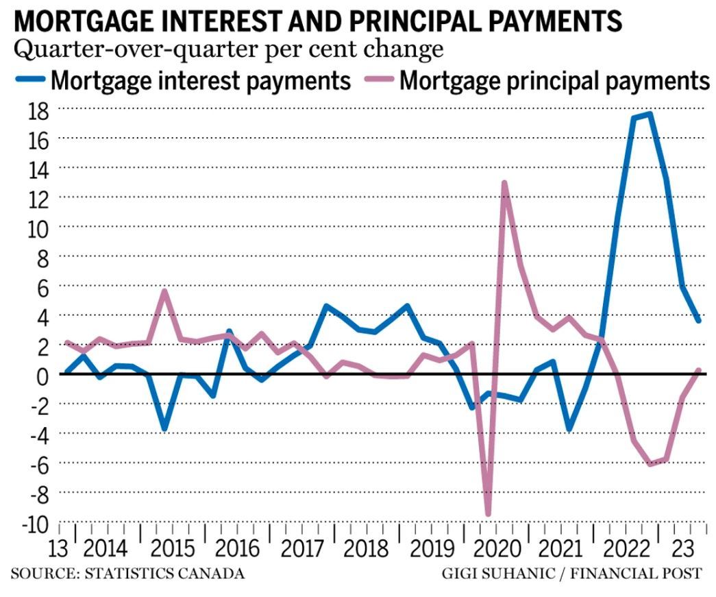 “更高更久”利率重创加拿大经济 五张图一看究竟(图3)