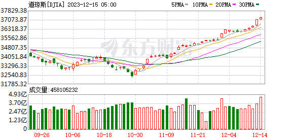 K图 DJIA_0
