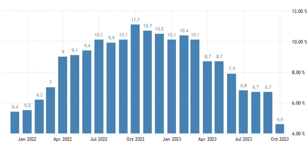 （英国通胀年率，来源：tradingeconomics）