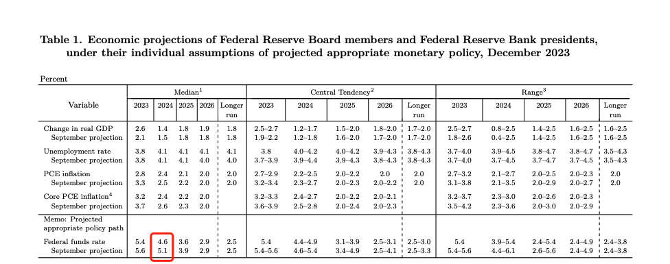 来源：美联储网站