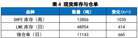 关联品种沪镍所属公司：国贸期货