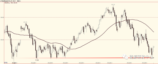 图表来源：文华财经 海通期货投资咨询部
