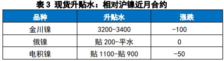 关联品种沪镍所属公司：国贸期货