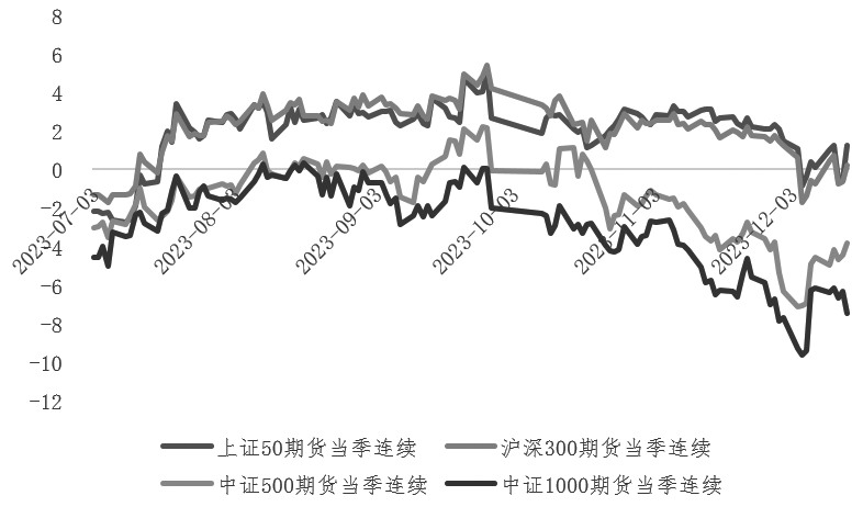 图为四大期指当季连续合约年化基差率