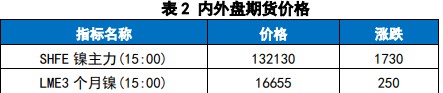 关联品种沪镍所属公司：国贸期货