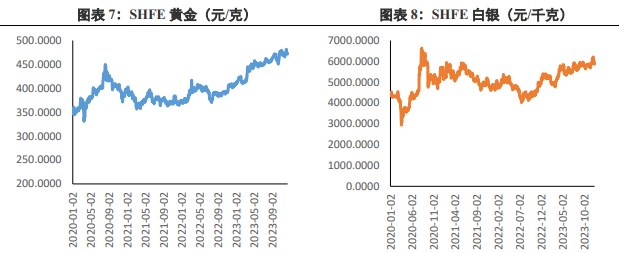 关联品种沪金沪银所属公司：兴证期货