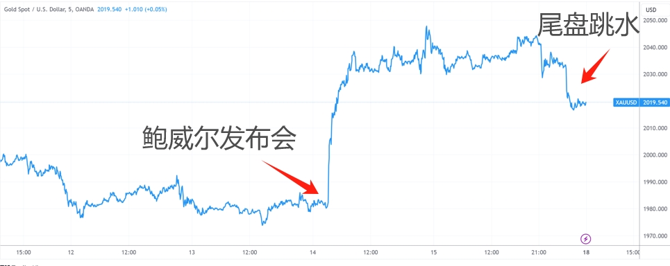 （国际金价走势，来源：TradingView）