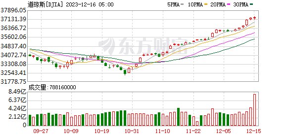 K图 DJIA_0