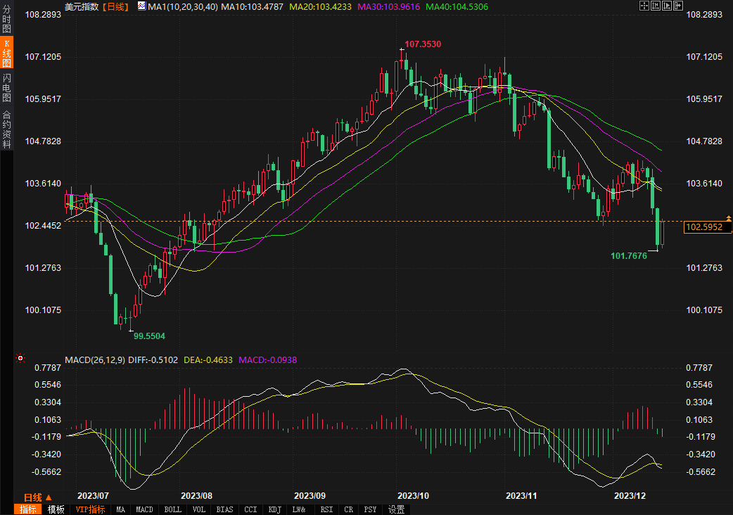 汇市周评：美联储降息预期攀升主导行情，美元指数走弱加元继续强势(图1)