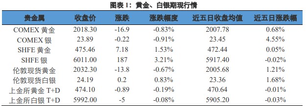 关联品种沪金沪银所属公司：兴证期货