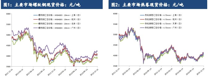 关联品种螺纹钢热卷所属公司：建信期货