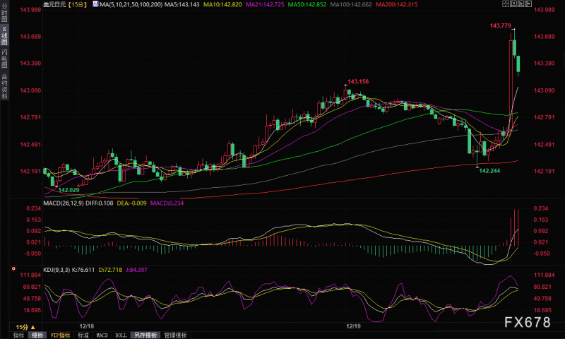 美元兑日元极速拉升逾100点!日本转向政策迹象全无,利率如期维持不变