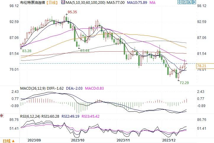 美国五大行预测明年布油中值为85美元,或需要进一步下调
