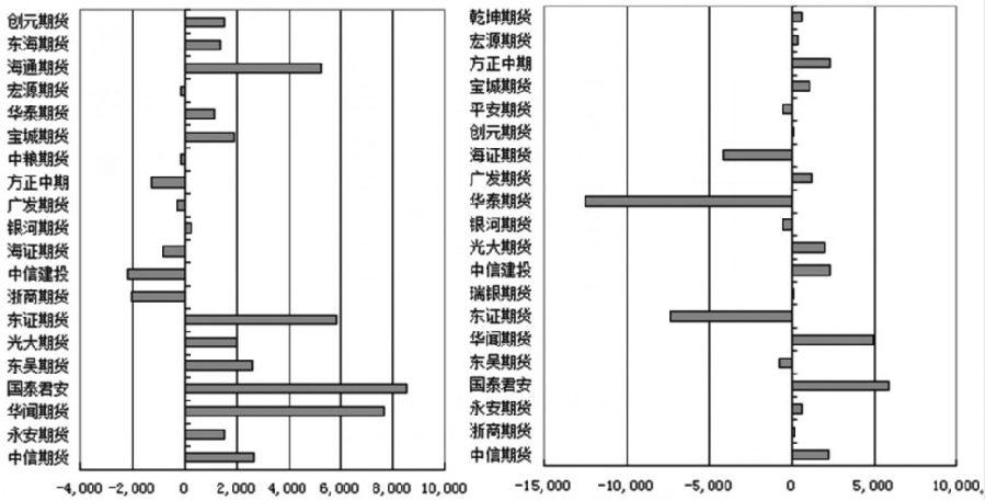 图为甲醇2405合约多空前20席位持仓变化