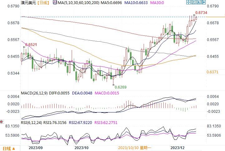 12月19日汇市观潮:日元和澳元技术分析