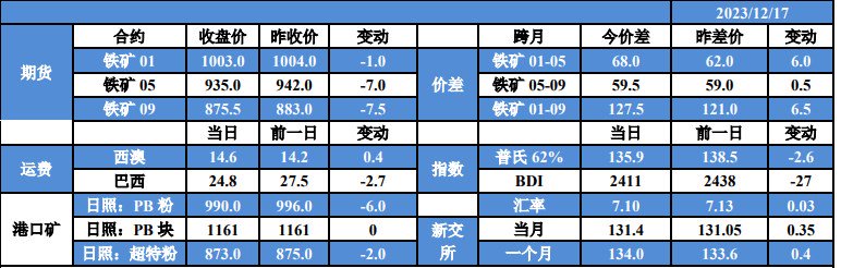 关联品种铁矿石所属公司：国贸期货