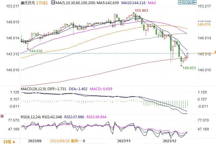12月19日汇市观潮:日元和澳元技术分析