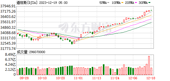 K图 DJIA_0