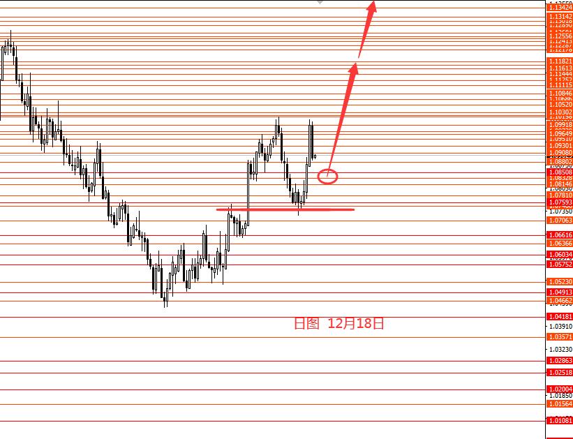 张果彤：欧元震荡上行黄金宽幅震荡