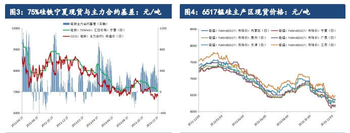 关联品种硅铁锰硅所属公司：建信期货