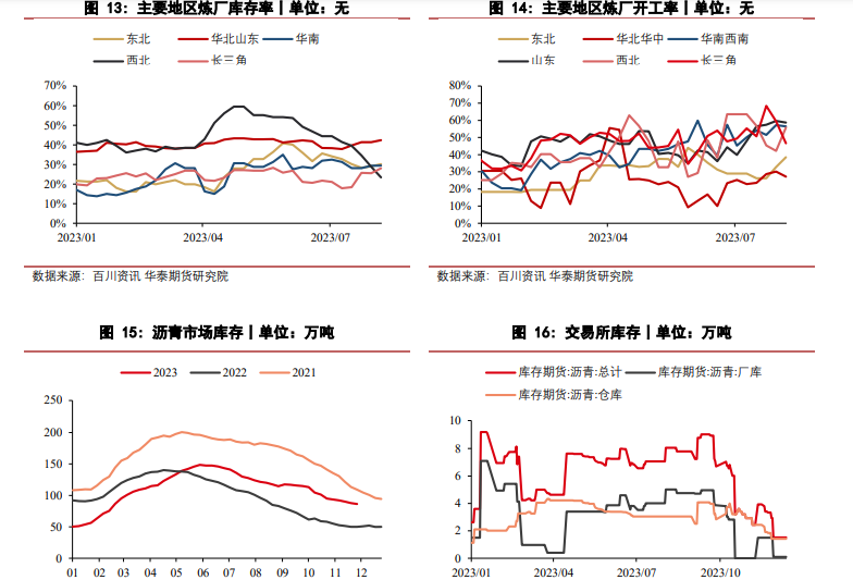 关联品种沥青所属公司：华泰期货