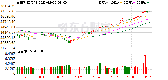 K图 DJIA_0