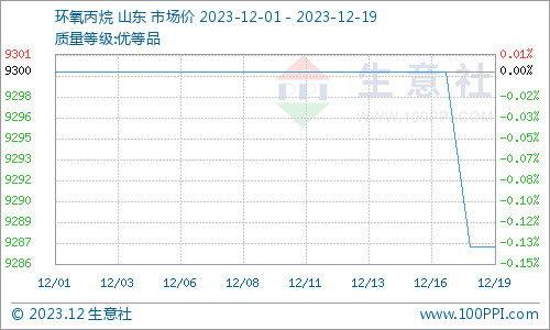 (图：环氧丙烷产品P值曲线图来源：生意社商品分析系统)