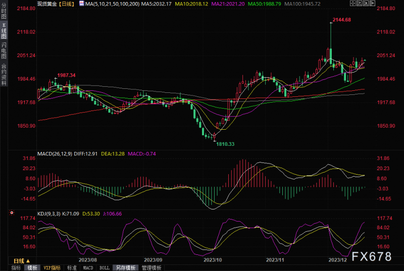 黄金交易提醒:美联储降息预期削弱美元,金价再度攀升至近两周高位