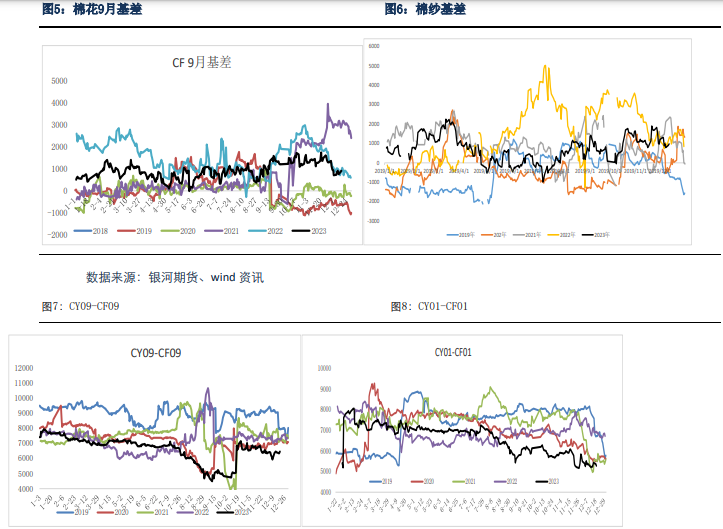 关联品种棉花棉纱所属公司：银河期货