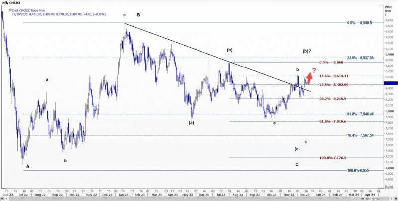 LME铜可能在第一季度重新测试8065美元支撑位