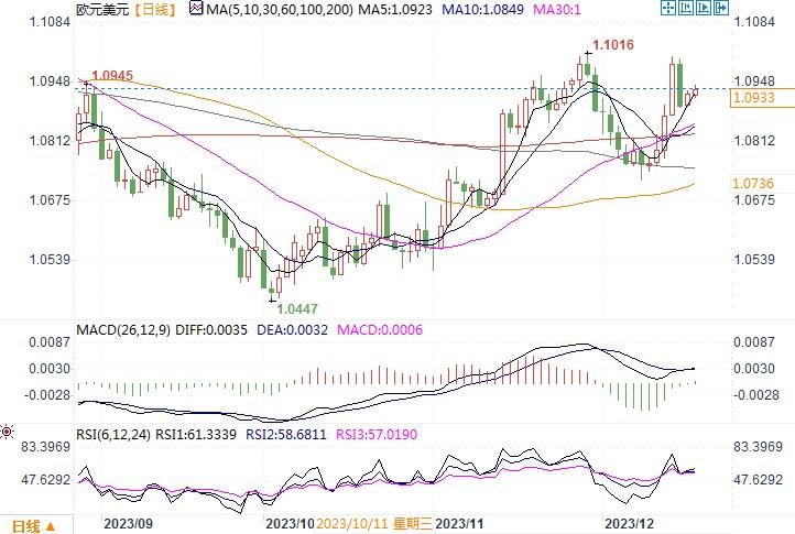 分析师:欧元兑美元未来几天可能反弹至1.10,有机会测试2023年高点