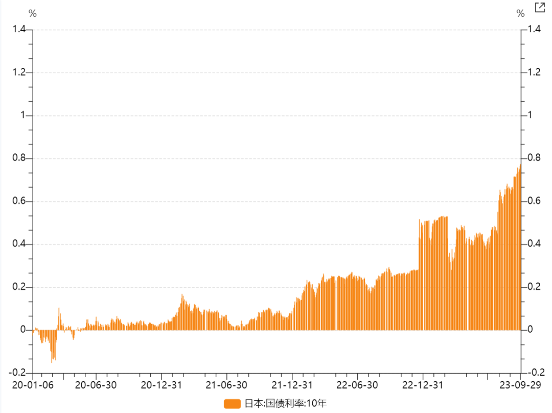 日本10年期国债收益率（2020年至今）