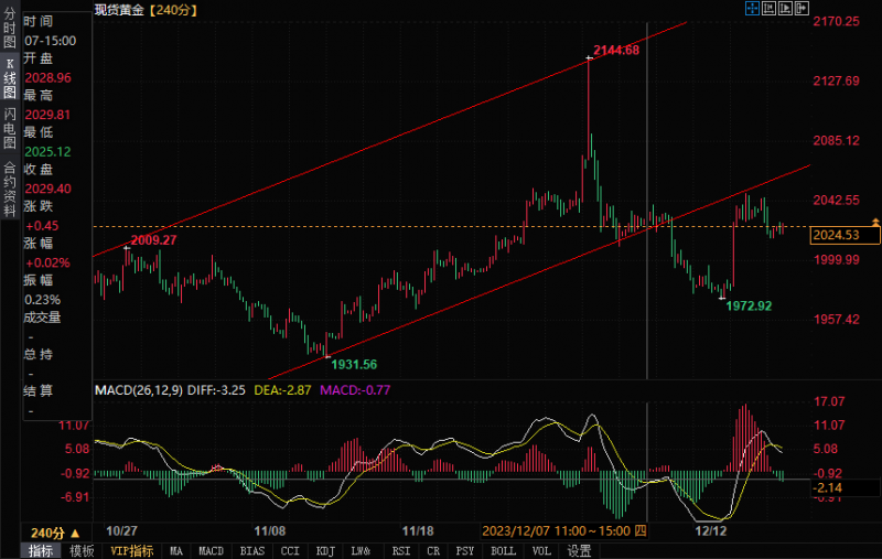 黄金技术分析:若跌破2016重要支撑位,可能进一步回调