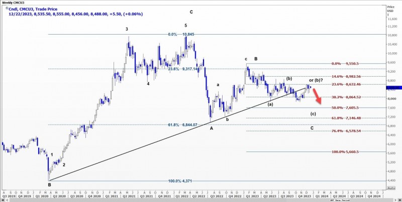 LME铜可能在第一季度重新测试8065美元支撑位