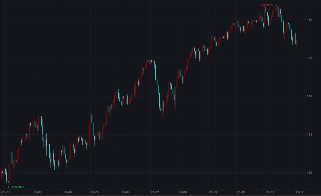 美元兑日元走势（年初至今）