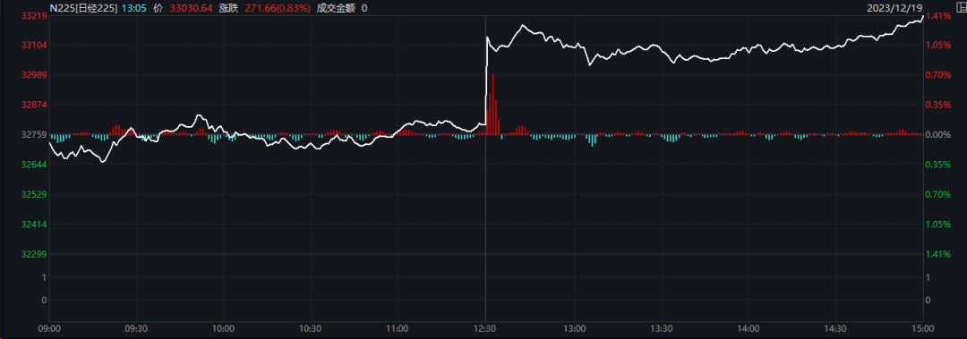 日经225指数走势（12月19日）