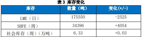 关联品种国际铜沪铜所属公司：国贸期货