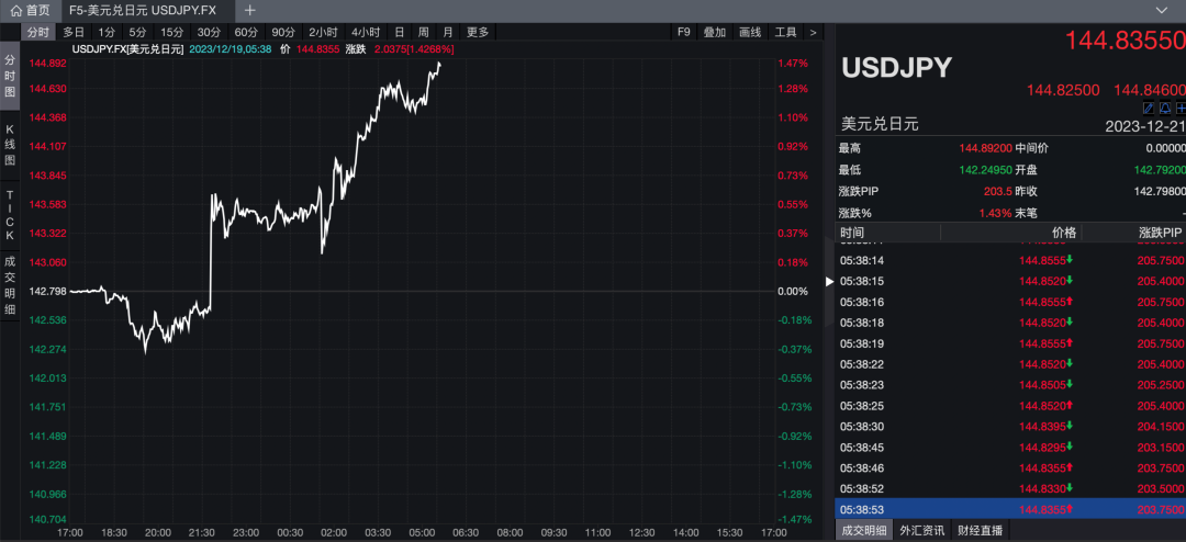 美元兑日元走势（截至北京时间18：38）