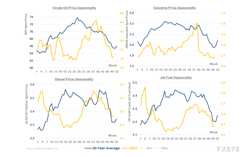 石油市场正缓慢但稳定地转向牛市