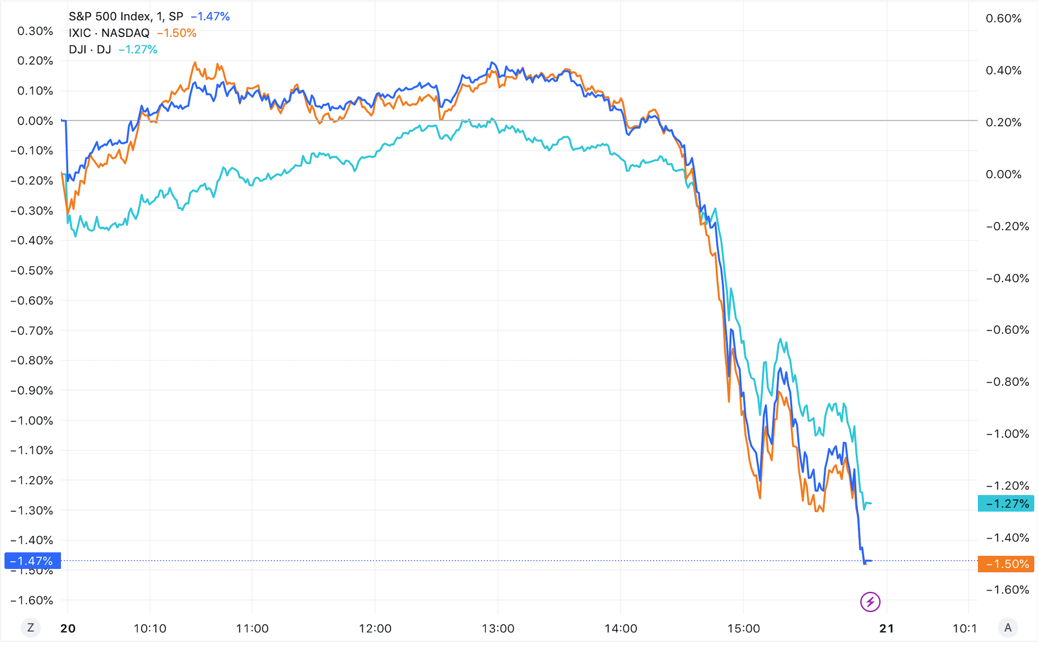 （三大指数分钟线图，来源：TradingView）