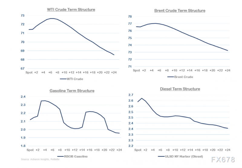 石油市场正缓慢但稳定地转向牛市